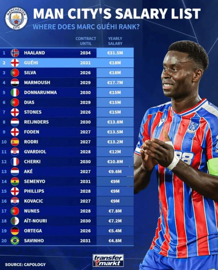 kaiyun-曼城薪资榜：哈兰德3150万欧年薪居首，前20球员合同曝光|球队薪资分析|鲁本-迪亚斯|艾特-努里|贝尔纳多-埃斯皮诺萨|斯通斯_新浪体育_新浪新闻