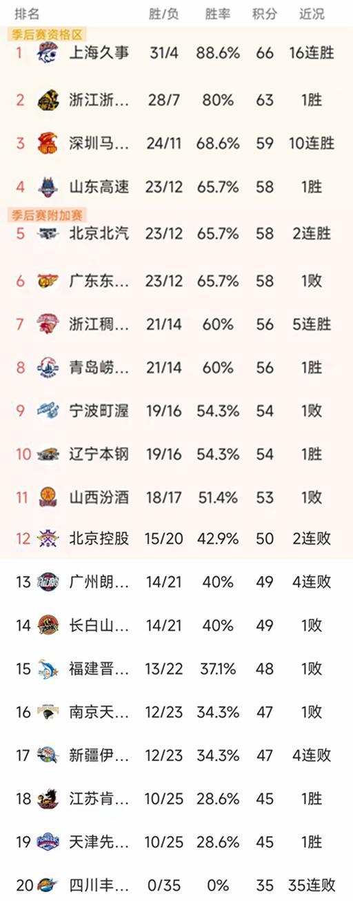 kaiyun-随着广东86-99不敌山东，深圳10连胜，CBA最新排名如下！北京第5